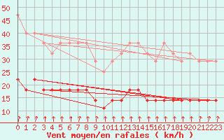 Courbe de la force du vent pour Karesuando