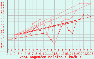 Courbe de la force du vent pour Alpinzentrum Rudolfshuette