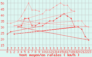 Courbe de la force du vent pour Cap Sagro (2B)