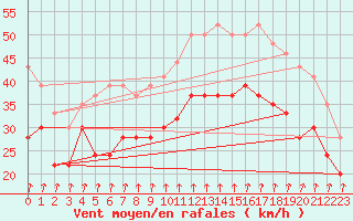 Courbe de la force du vent pour Cap Sagro (2B)