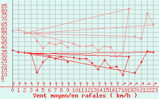 Courbe de la force du vent pour Pointe de Socoa (64)