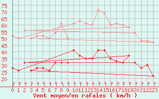 Courbe de la force du vent pour Pershore