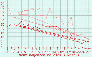 Courbe de la force du vent pour Mathod