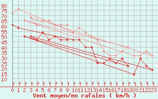 Courbe de la force du vent pour Kilpisjarvi Saana