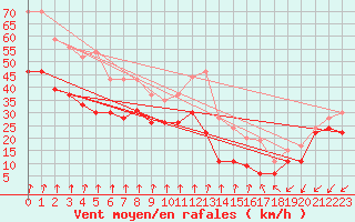 Courbe de la force du vent pour Mont-Aigoual (30)