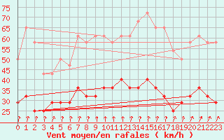 Courbe de la force du vent pour Jokioinen