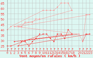 Courbe de la force du vent pour Valke-Maarja