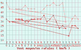 Courbe de la force du vent pour Zeebrugge