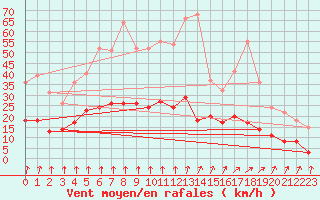 Courbe de la force du vent pour Nonsard (55)