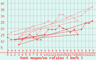 Courbe de la force du vent pour Evreux (27)