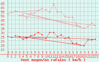 Courbe de la force du vent pour Langres (52) 