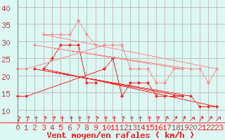 Courbe de la force du vent pour Pernaja Orrengrund