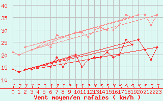 Courbe de la force du vent pour Melun (77)