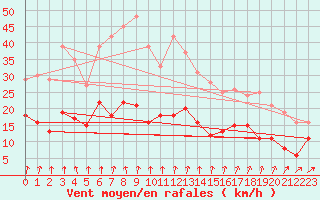 Courbe de la force du vent pour Epinal (88)