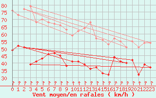 Courbe de la force du vent pour Cap Gris-Nez (62)