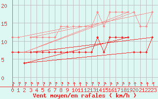 Courbe de la force du vent pour Tjakaape