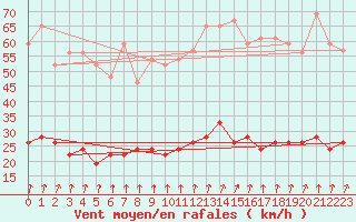 Courbe de la force du vent pour Brignogan (29)