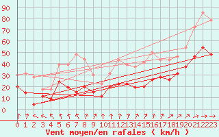 Courbe de la force du vent pour Landivisiau (29)