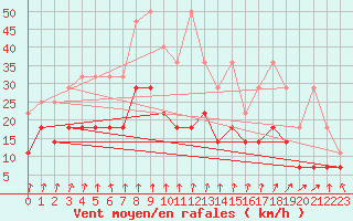 Courbe de la force du vent pour Meiningen