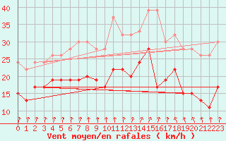 Courbe de la force du vent pour Magilligan