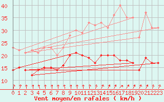 Courbe de la force du vent pour Dunkerque (59)