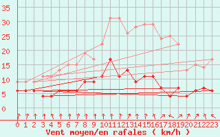 Courbe de la force du vent pour Paris - Montsouris (75)