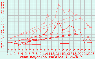 Courbe de la force du vent pour Cognac (16)