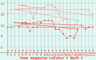 Courbe de la force du vent pour Ploumanac