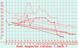 Courbe de la force du vent pour Semenicului Mountain Range