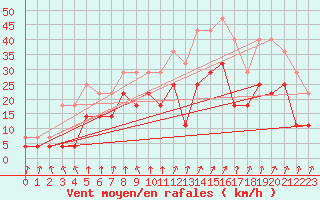 Courbe de la force du vent pour Hunge