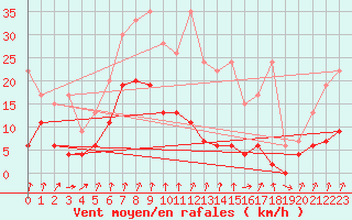 Courbe de la force du vent pour Chur-Ems