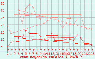 Courbe de la force du vent pour Warburg