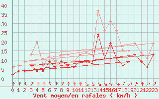 Courbe de la force du vent pour Muret (31)