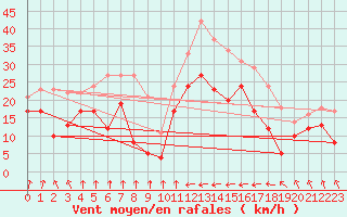 Courbe de la force du vent pour Formigures (66)