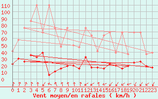 Courbe de la force du vent pour Col Des Mosses