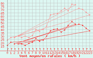 Courbe de la force du vent pour Ile de Batz (29)
