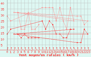 Courbe de la force du vent pour Schleiz