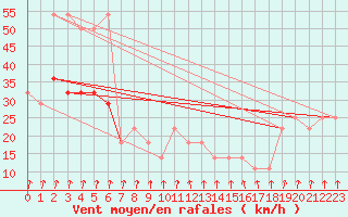 Courbe de la force du vent pour Rax / Seilbahn-Bergstat