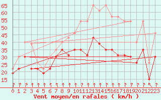 Courbe de la force du vent pour Mont-Aigoual (30)