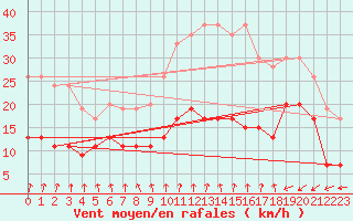 Courbe de la force du vent pour Brignogan (29)