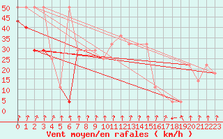 Courbe de la force du vent pour Alpinzentrum Rudolfshuette