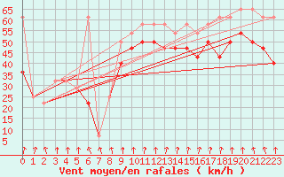 Courbe de la force du vent pour Alpinzentrum Rudolfshuette
