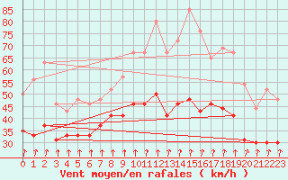 Courbe de la force du vent pour Mont-Aigoual (30)