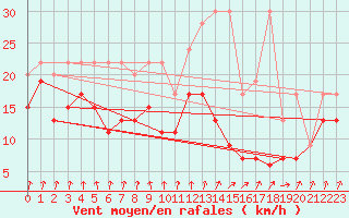 Courbe de la force du vent pour Les Attelas