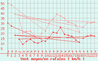 Courbe de la force du vent pour Cambrai / Epinoy (62)