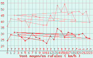 Courbe de la force du vent pour Cognac (16)