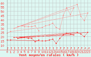 Courbe de la force du vent pour Ploumanac