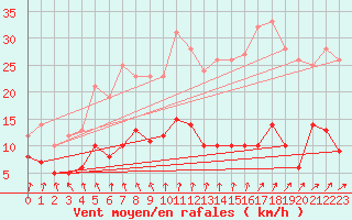Courbe de la force du vent pour Paris - Montsouris (75)