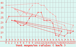 Courbe de la force du vent pour Pointe de Chassiron (17)