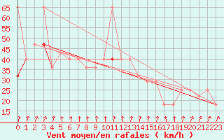 Courbe de la force du vent pour Belmullet